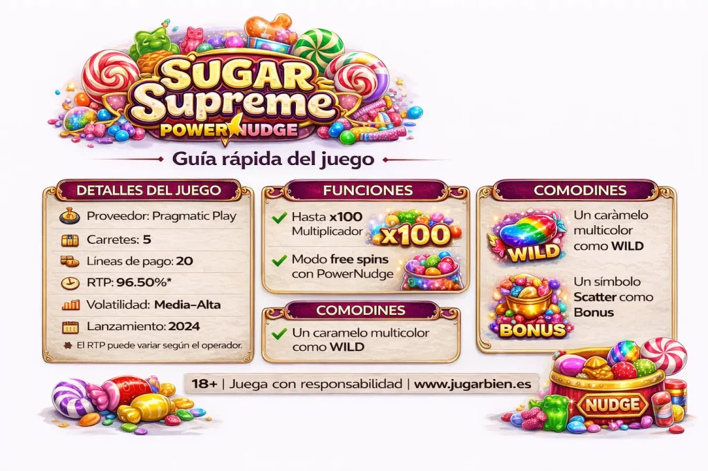 slot Sugar Supreme PowerNudge de Pragmatic Play con información técnica del juego, RTP, carretes, funciones PowerNudge y símbolos bonus