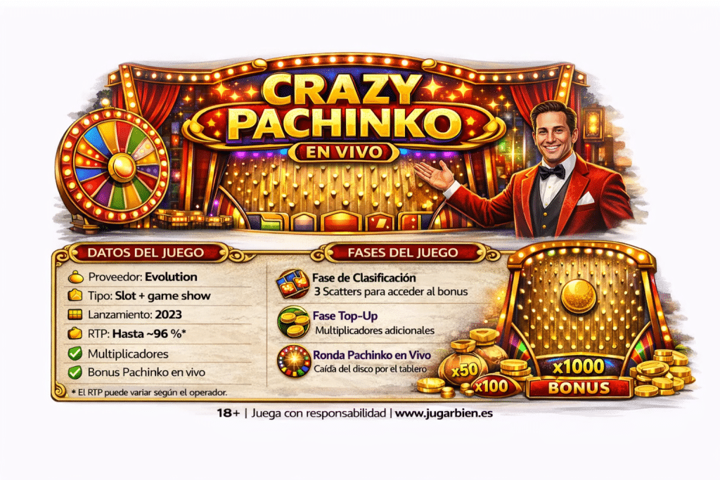 nfografía de Crazy Pachinko con datos técnicos del juego, fases principales, multiplicadores y bonus Pachinko en vivo.
