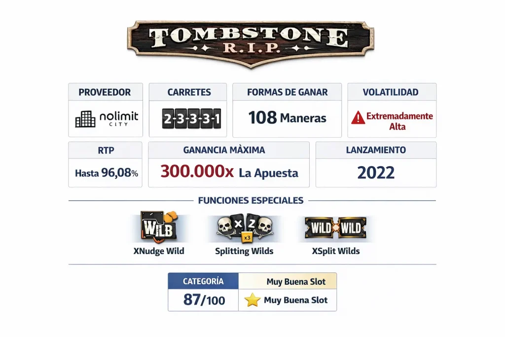 Infografía de la slot Tombstone R.I.P. de Nolimit City con datos clave: RTP 96,08%, volatilidad extremadamente alta, carretes 2-3-3-3-1, 108 formas de ganar, ganancia máxima de 300.000x y puntuación 87/100.